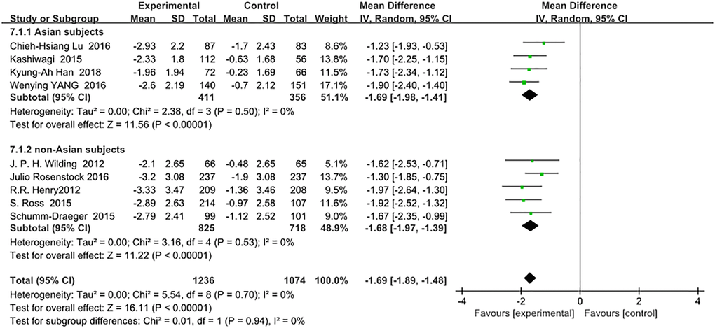 Forest plot of the weighted mean difference in the change of body weight from baseline.