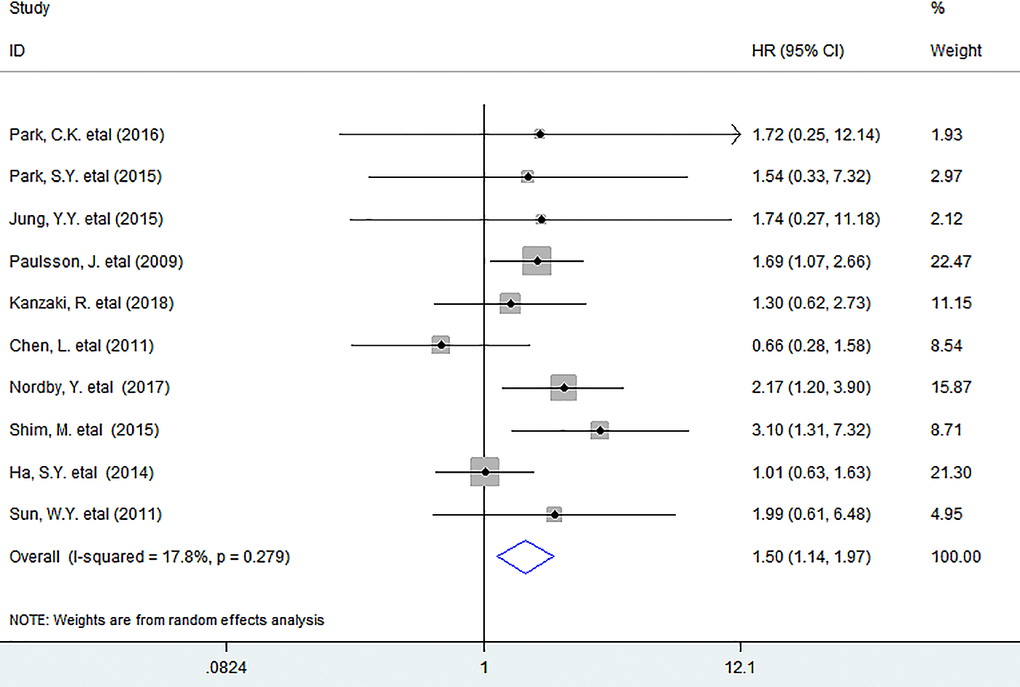 Forest plots describing HR of the association between PDGFR-β+ fibroblast infiltration and DFS in solid tumors. HRs: hazard ratios; DFS: disease-free survival.