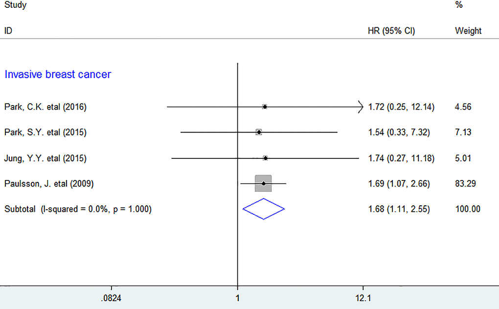 Subgroup analyses describing HRs of the association between PDGFR-β+ fibroblast infiltration and DFS. HRs: hazard ratios; DFS: disease-free survival.