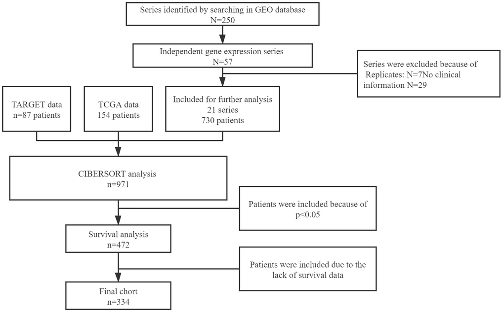 Flow chart of data collection.