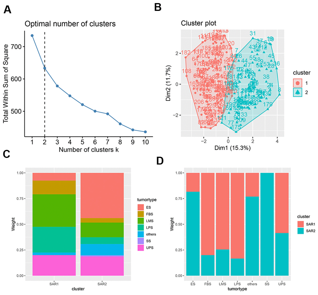 Characteristics of K-means. (A) The selection of optimal clustering number, the dotted line indicates the chosen number; (B) the result of K-means clusters, the results of clustering is shown in two-dimensions, the x axial and y axial represents the characteristics of immune cell infiltration, each dot represents a sample; (C) the tumor proportion in SAR1 and SAR2 group; (D) the cluster proportion in 7 tumor types.