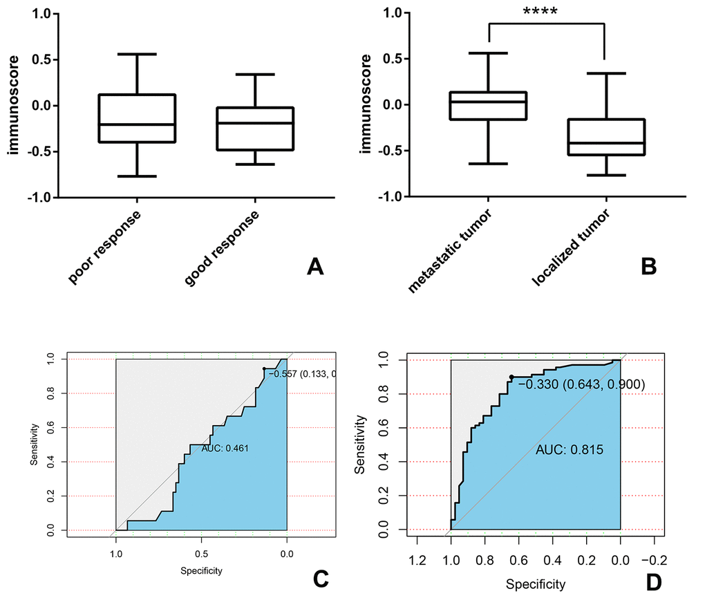 The association between immunoscore and metastasis and chemotherapy-resistant in the OS group. (A, B) the immunoscore of the patient with (A) good or poor response to chemotherapy (B) localized or metastatic tumor; (C, D) time-dependent receiver-operating characteristic (ROC) curves present the association between immunoscore and (C) chemotherapy-resistant (D) metastatic tumor.