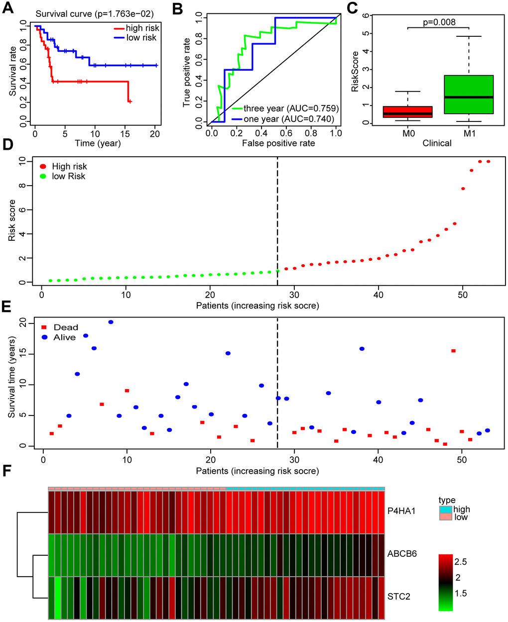 Validation of the prognosis risk signature in GSE21257. (A) Kaplan-Meier survival curve of overall survival rate among OS patients from the low-risk group and the high-risk group in GSE21257. Patients in high-risk group had the poorer prognosis. (B) Survival prediction of the risk signature in GSE21257 was assessed by time-dependent receiver operating characteristic (ROC) curve for 1 and 3 years. (C) Risk scores among metastasis and non-metastasis groups in GSE21257. (D) Distribution of risk score in the high-risk group and the low-risk group in GSE21257. (E) Survival status between the high-risk group and the low-risk group in GSE21257. (F) Heatmap of the expression profile of the included glycolysis-related genes in GSE21257.