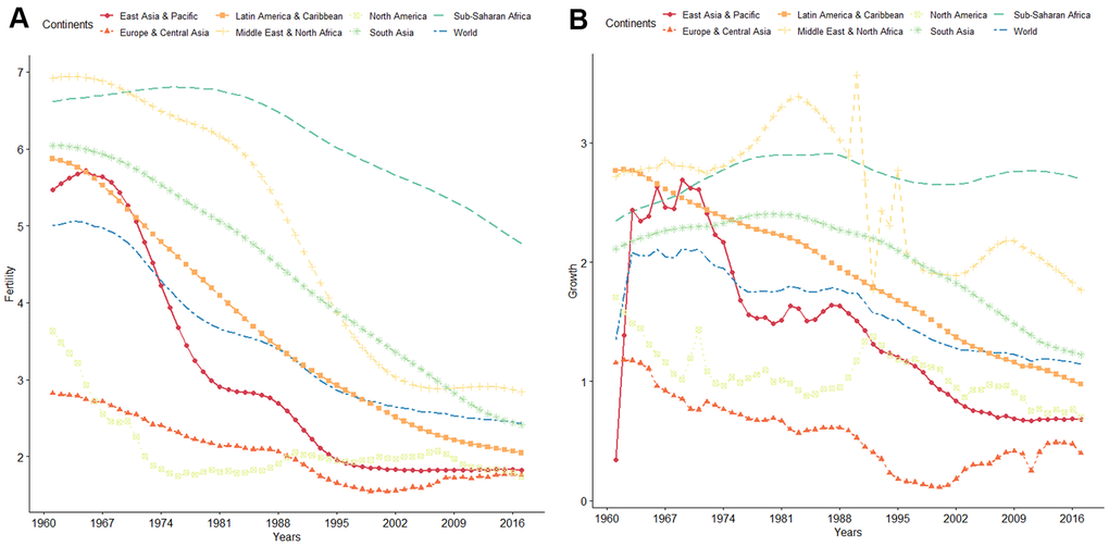 (A) WHO data on global trends of fertility from 1960 to 2016. (B) WHO data on global trends of population growth rate from 1960 to 2016.