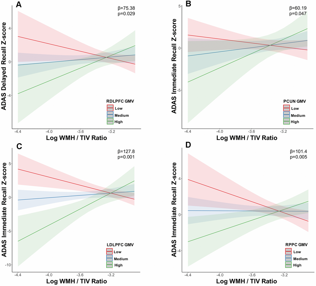 Grey matter volume in the default mode and executive control networks moderates the relationship between white matter hyperintensity volume and memory at low white matter hyperintensity load. In tercile 1, executive control network (A) RDLPFC, (C) LDLPFC, (D) RPPC and default mode network (B) PCUN grey matter volume moderated the relationship between memory (ADAS delayed recall, ADAS immediate recall) impairment and increasing WMH load. Abbreviations: ADAS, Alzheimer’s disease assessment scale; WMH, white matter hyperintensity; TIV, total intracranial volume; LDLPFC, left dorsolateral prefrontal cortex; RDLPFC, right dorsolateral prefrontal cortex; RPPC, right posterior parietal cortex; PCUN, precuneus; GMV, grey matter volume.