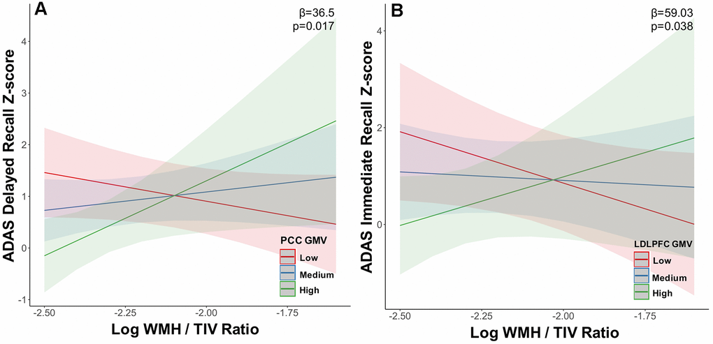 Grey matter volume in the default mode and executive control networks moderates the relationship between white matter hyperintensity volume and memory at high white matter hyperintensity load. In tercile 3, (A) default mode network PCC and (B) executive control network LDLPFC grey matter volume moderated the relationship between memory (ADAS delayed recall, ADAS immediate recall) impairment and increasing WMH load. Abbreviations: ADAS, Alzheimer’s disease assessment scale; WMH, white matter hyperintensity; TIV, total intracranial volume; LDLPFC, left dorsolateral prefrontal cortex; RDLPFC, PCC, posterior cingulate cortex; GMV, grey matter volume.