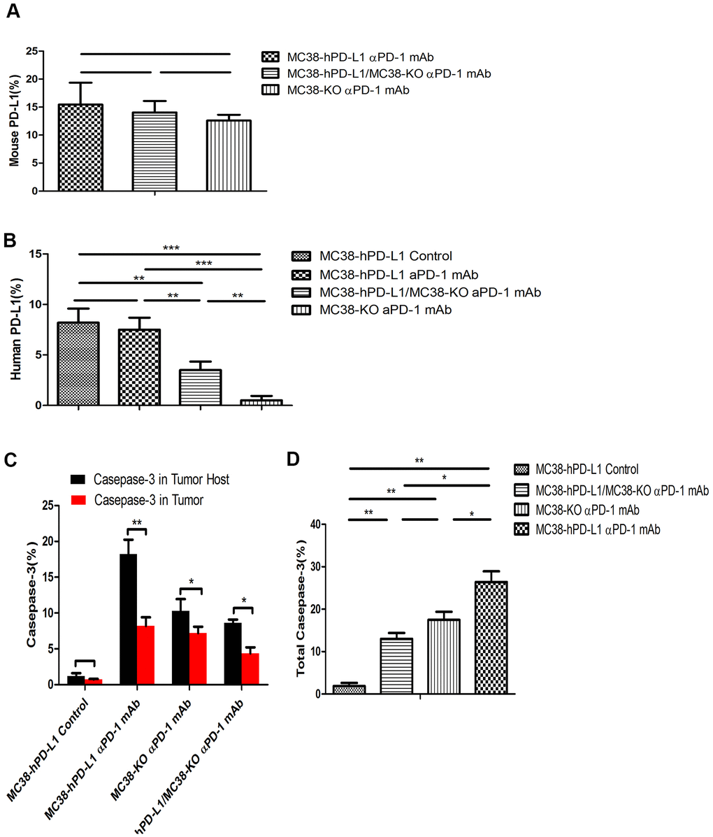 Fluorescence quantitative analysis. (A) Percentage of mouse PD-L1(PD-L1 in the host) among the different tumors. (B) Percentage of human PD-L1(PD-L1 in Tumor) among the different tumors. (C) Percentage of caspase-3 in tumor or tumor-host among the different tumors. (D) Percentage of total caspase-3 among the different tumors. ***P **P *P 