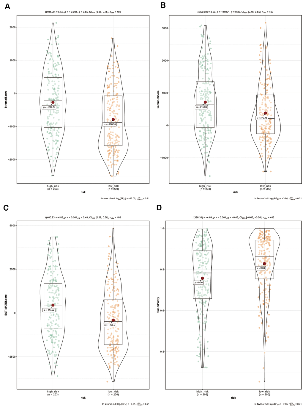 Comparison of tumor microenvironment composition between risk groups in the TCGA-BC cohort. (A) Comparison of stromal scores between risk groups (PB) Comparison of immune scores between risk groups (PC) Comparison of ESTIMATE scores between risk groups (PD) Comparison of tumor purity between risk groups (P