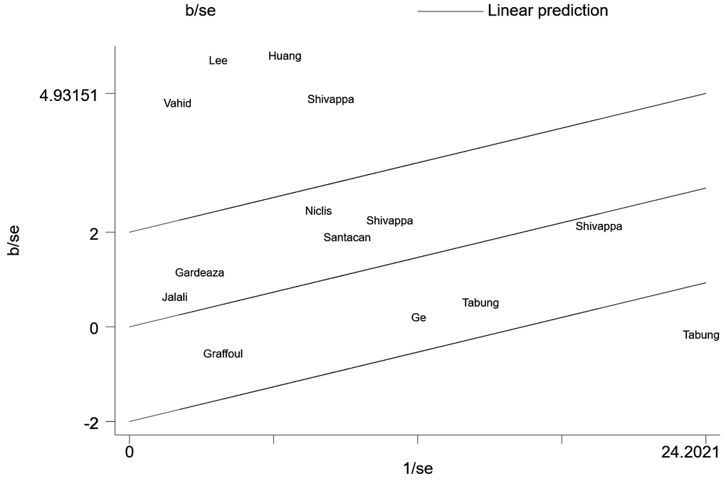 Influence analysis.