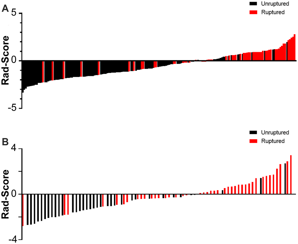 Rad-score for every aneurysm in each in the derivation (A) and validation cohort (B).