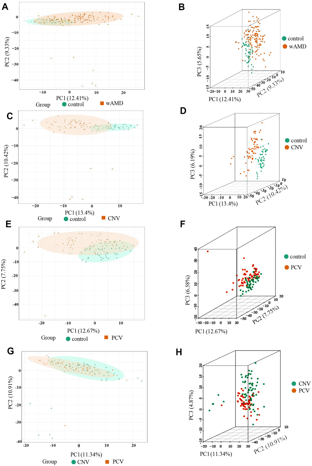 PCA result of the wAMD group, PCV group, and CNV group. (A, C, E, G) are the two-dimensional images of the PCA results of each group. (B, D, F, H) are the 3D images of the PCA results of each group. The X-axis represents the first principal component, the Y-axis represents the second, and the Z-axis represents the third. wAMD: represents the mixture of the CNV group and PCV group.