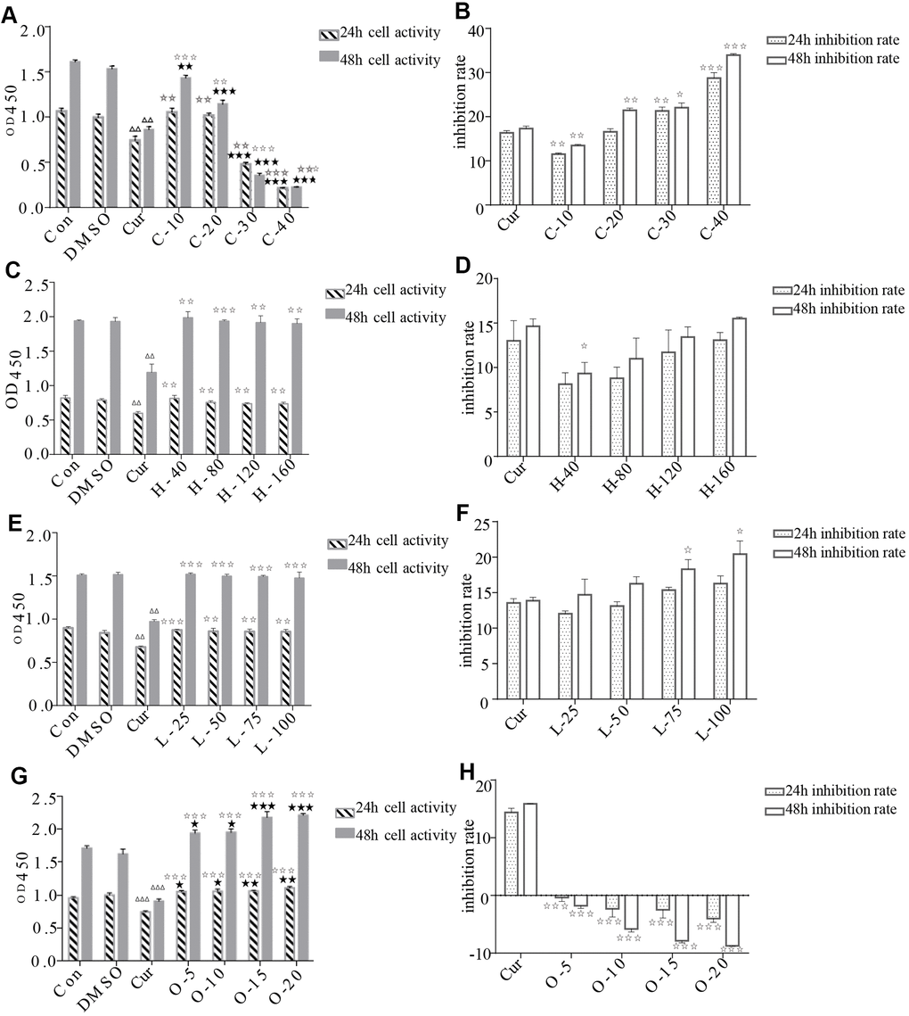 Effects of cyclamic acid, hyodeoxycholic acid, L-tryptophanamide, and O-phosphorylethanolamine on the activity and proliferation of HRPECs. (A, C, E, G) respectively reflected the changes of cell activity after hRPE cells were treated with cyclamic acid, hyodeoxycholic acid, L-tryptophanamide, and O-phosphorylethanolamine. (B, D, F, H) respectively reflected the changes of cell proliferation inhibition rate after treatment. C-10, C-20, C-30 and C-40 represent 10 μmol/ml, 20 μmol/ml, 30 μmol/ml and 40 μmol/ml cyclamic acid, respectively. H-40, H-80, H-120 and H-160 represent 40 μM, 80 μM, 120 μM, 160 μM hyodeoxycholic acid, respectively. L-25, L-50, L-75 and L-100 represent 25 μM, 50 μM, 75 μM and 100 μM L-tryptophanamide. O-5, O-10, O-15 and O-20 represent 5 μmol/ml, 10 μmol/ml, 15 μmol/ml and 20 μmol/ml O-phosphorylethanolamine. ΔΔ and ΔΔΔ indicated that the positive control group (cur) was significantly different from the 0.1% ✰ ✰ DMSO group (0.001