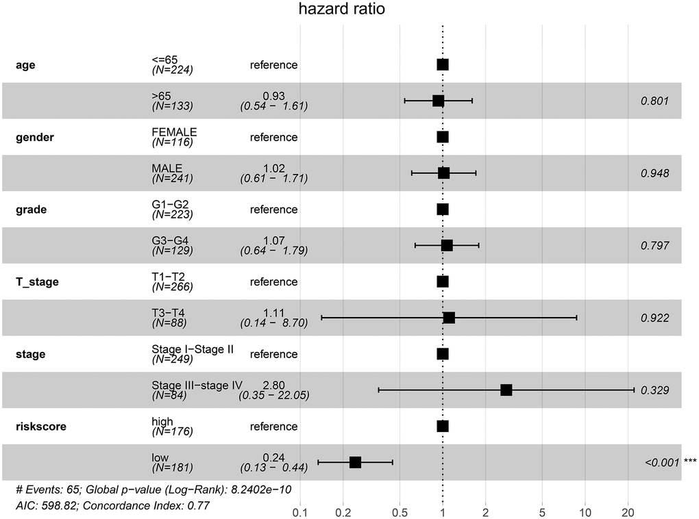 Low-risk of HCC patients from the TCGA cohort is an independent prognostic factor for disease-specific survival (DSS).