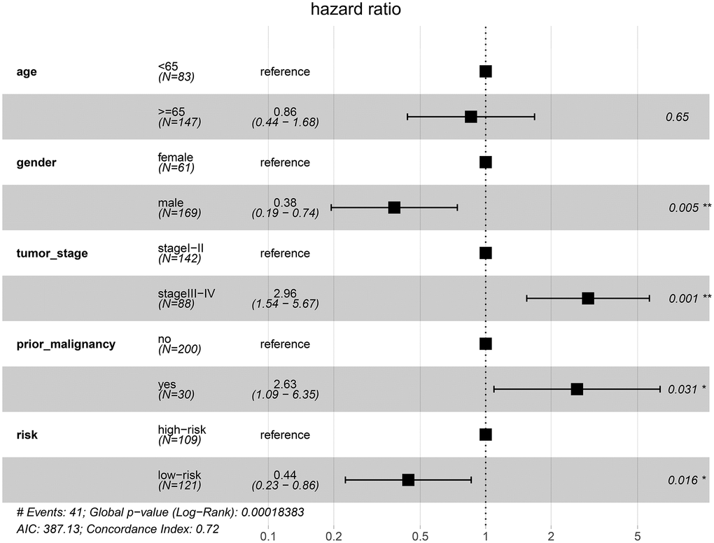 Validation of the prognostic model in the ICGC cohort by multivariate Cox analysis.