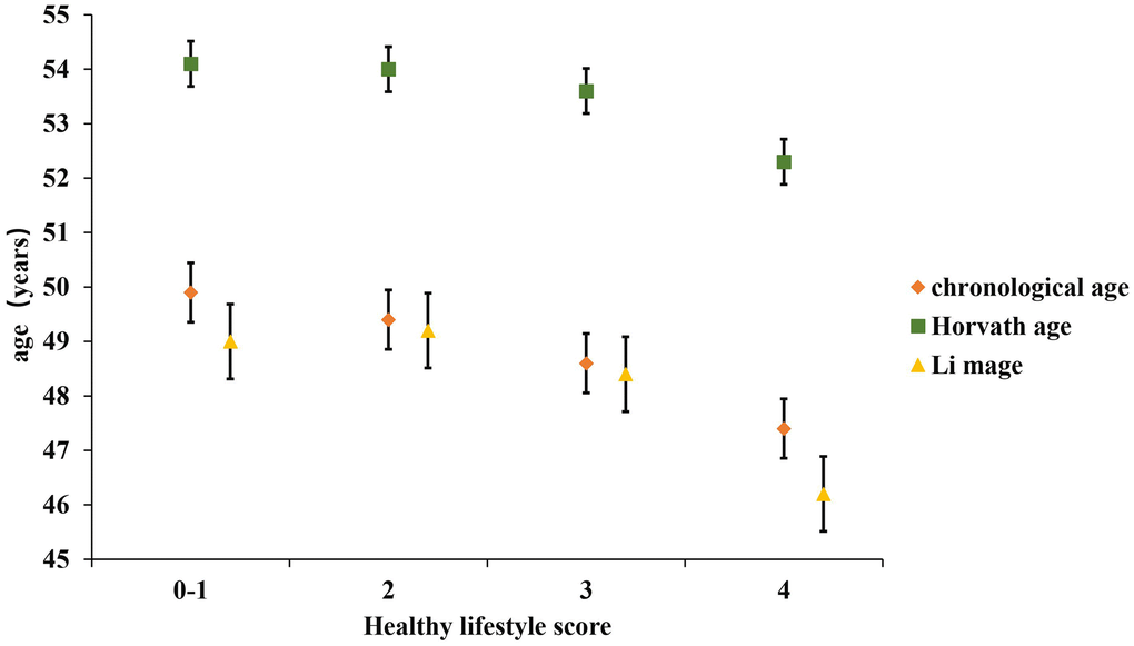 Distribution of two kinds of predicted DNAm age and chronological age by healthy lifestyle score. Data were shown as mean±standard error.