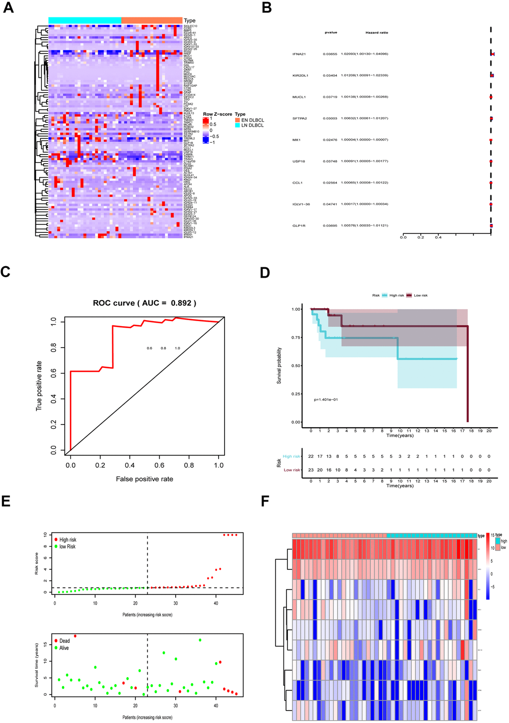 The prognostic assessment model based on prognostic immune genes. (A) The heatmap of 93 DEIGs; (B) Forest plot to show nine prognostic immune genes; Red: high-risk genes; Blue: low-risk genes; (C) The ROC to assess the prognostic model (AUC = 0.892); (D) The Kaplan-Meier curve to identify the efficacy of risk score; (E) The high- and low-risk score group in scatterplot and risk plot; (F) The heatmap to illustrate each prognostic immune gene screened by Lasso regression. Abbreviations: DEIGs, Differentially expressed immune genes; ROC, Receiver operator characteristic curve; AUC, Area under the curve.