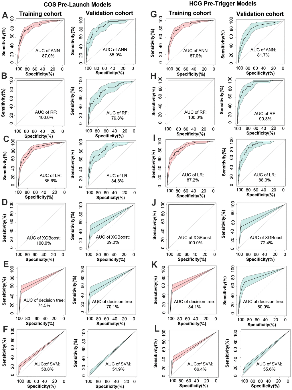 Construction and comparison of method performance. (A–F) ROC curve of ANN, RF, LR, XGBoost, decision tree, and SVM for target cohort in COS pre-launch models, respectively. (G–L) ROC curve of ANN, RF, LR, XGBoost, decision tree, and SVM for target cohort in hCG pre-trigger models.