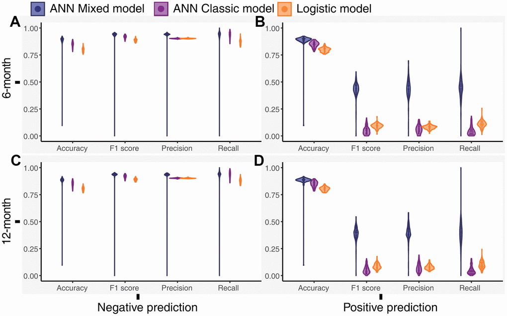 Distribution of the performance outcomes of the models for the 6-month and 12-month datasets. (A) Performance of the models for the negative prediction in the 6-month dataset, (B) Performance of the models for the positive prediction in the 6-month dataset, (C) Performance of the models for the negative prediction in the 12-month dataset, (D) Performance of the models for the positive prediction in the 12-month dataset.