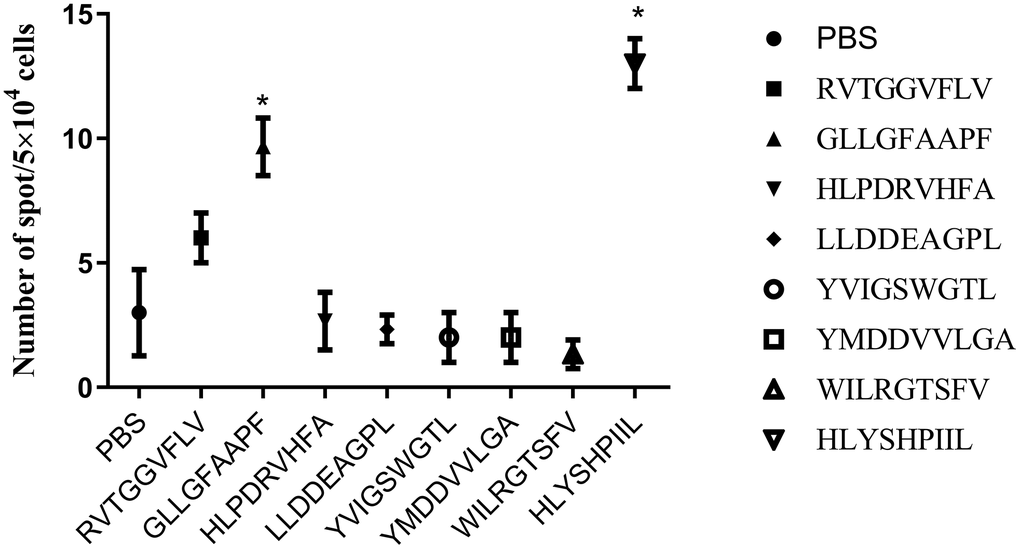 ELISPOT assay results of each epitope-specific T cell. We measured the IFN-γ released by T cells obtained from the peripheral blood mononuclear cells (PBMCs) of healthy donors. The number of spots is presented as mean±SD. The mean ± SD from three independent experiments is shown. *Statistically significant compared to the control group.