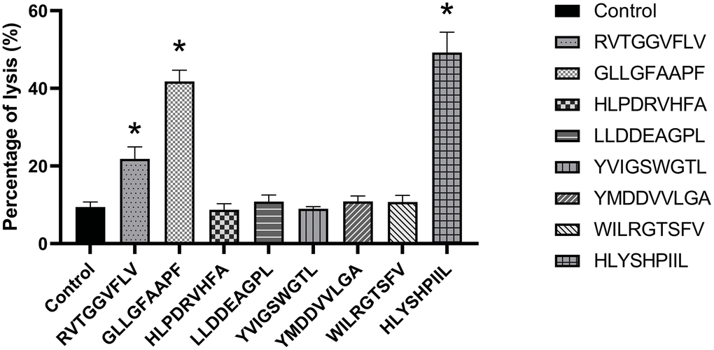 HepG2.2.15 cell cytotoxicity assay of each epitope-specific T cell type. HepG2.2.15 cells were lysed by epitope-specific T cells obtained from peripheral blood mononuclear cells (PBMCs). The mean ± SD from 3 independent experiments is shown. *Statistically significant compared to the control group.