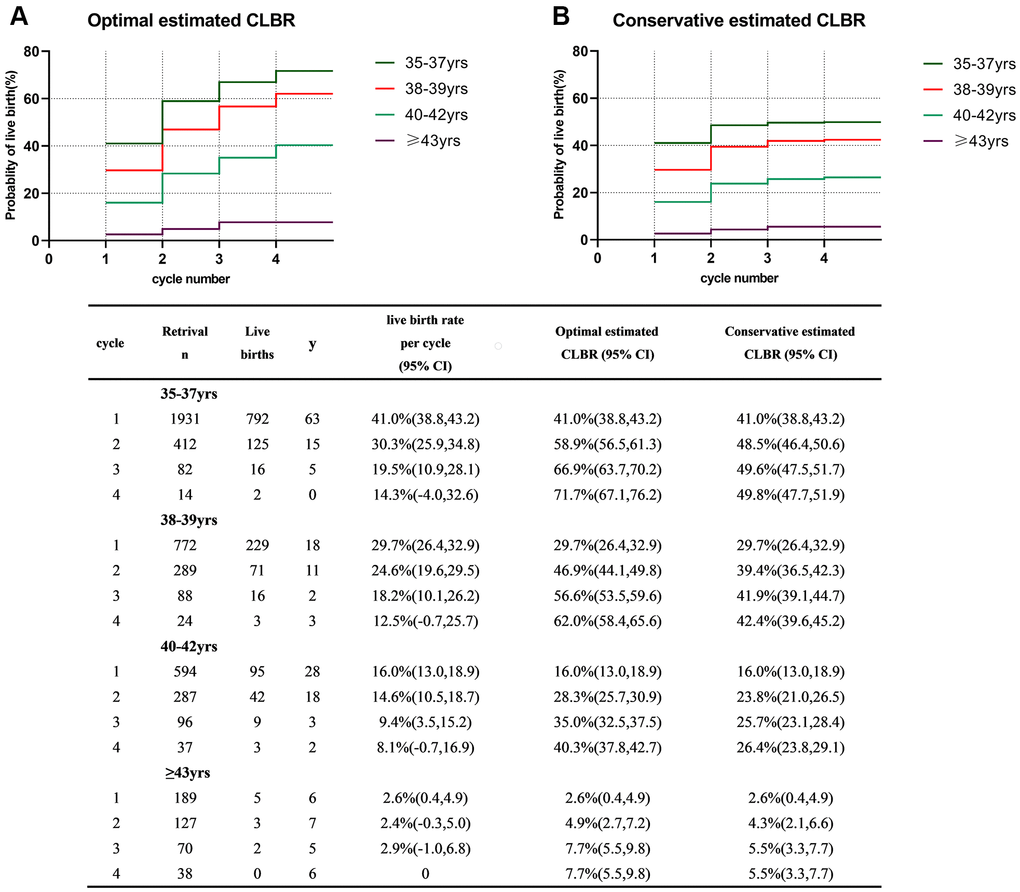 Cumulative live birth rates in different age groups. (A) The optimal estimated cumulative live birth rates over 4 complete cycles. (B) The conservative estimated cumulative live birth rates over 4 complete cycles. CLBR, cumulative live birth rate. Notes: *The optimal estimated CLBR assumes that women who discontinued IVF/ICSI treatments would have live-birth rate similar to those continuing treatments. The conservative estimated CLBR assumes that women who discontinued IVF treatments would have a live-birth rate of zero if they continued treatments.