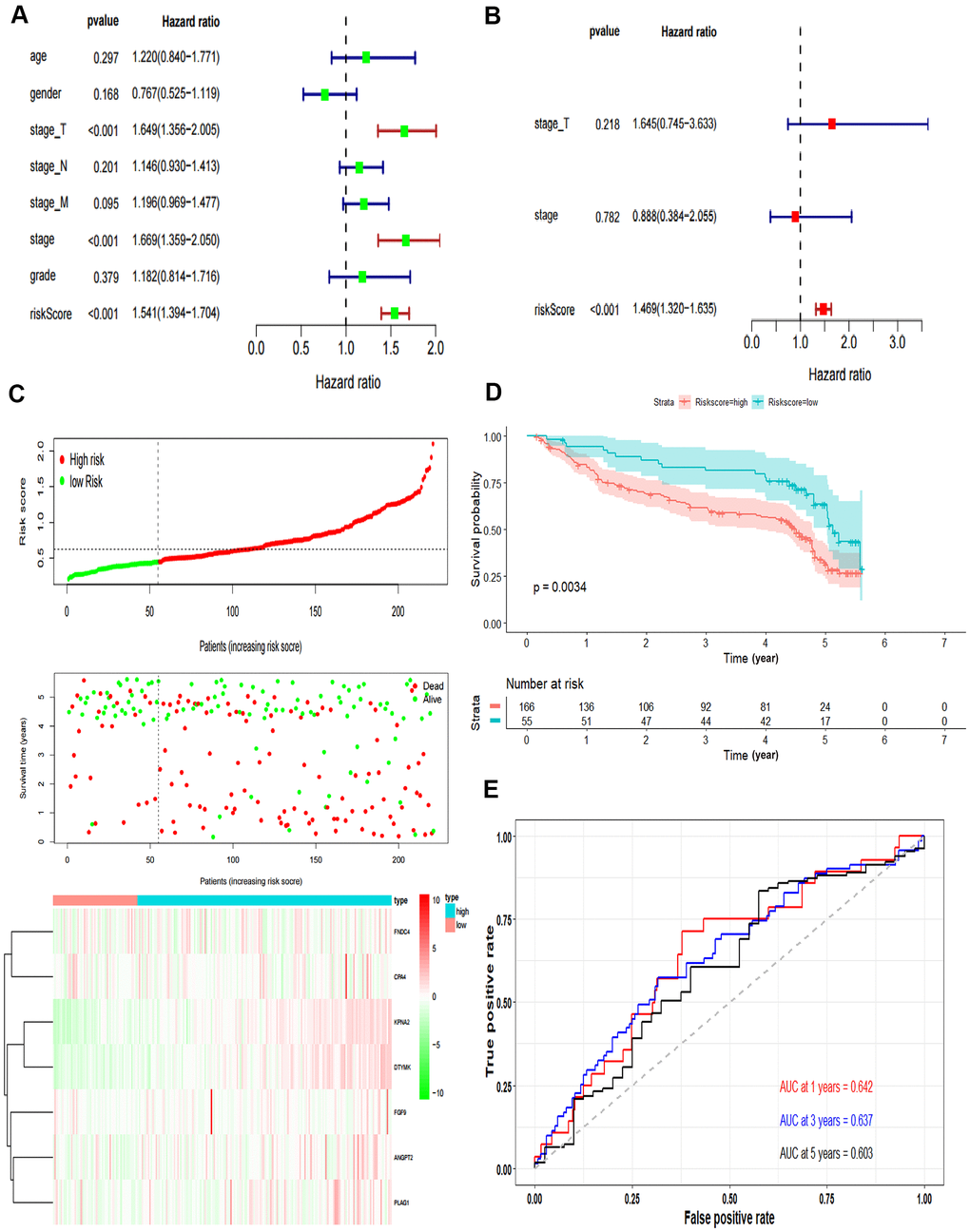 Validation of the prognostic model. (A) Forrest plot of the univariate Cox regression analysis in TCGA. (B) Forrest plot of the multivariate Cox regression analysis in TCGA. (C) The risk scores distribution, survival status, and gene expression patterns of HCC patients in GSE14520. The dot presents patient status ranked by the increasing risk score. The X axis is patient number and Y axis is survival time. (D) Kaplan–Meier survival curve of two groups in GSE14520. (E) The time-dependent ROC curves analyses of two groups in GSE14520.