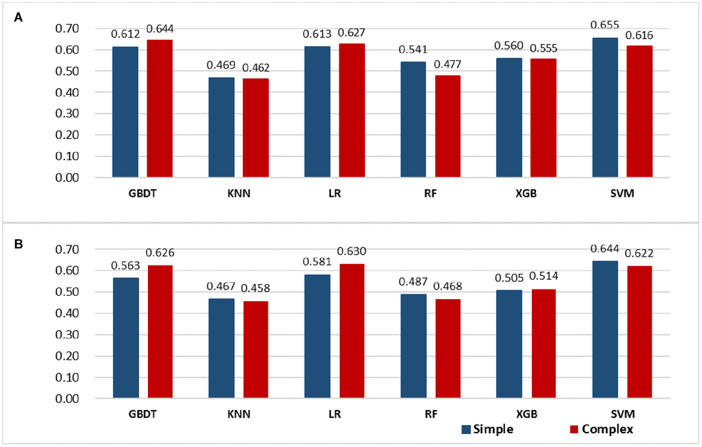 Model evaluation (F1-score) results based on the number of features across six models. (A) primary cohort, N = 1,354 patients; (B) validation cohort, N = 581 patients). Abbreviations: GBDT: gradient boosting decision tree; KNN: k-nearest neighbors; LR: logistic regression; RF: random forest; XGB: XGBoost; SVM: Support Vector Machine.