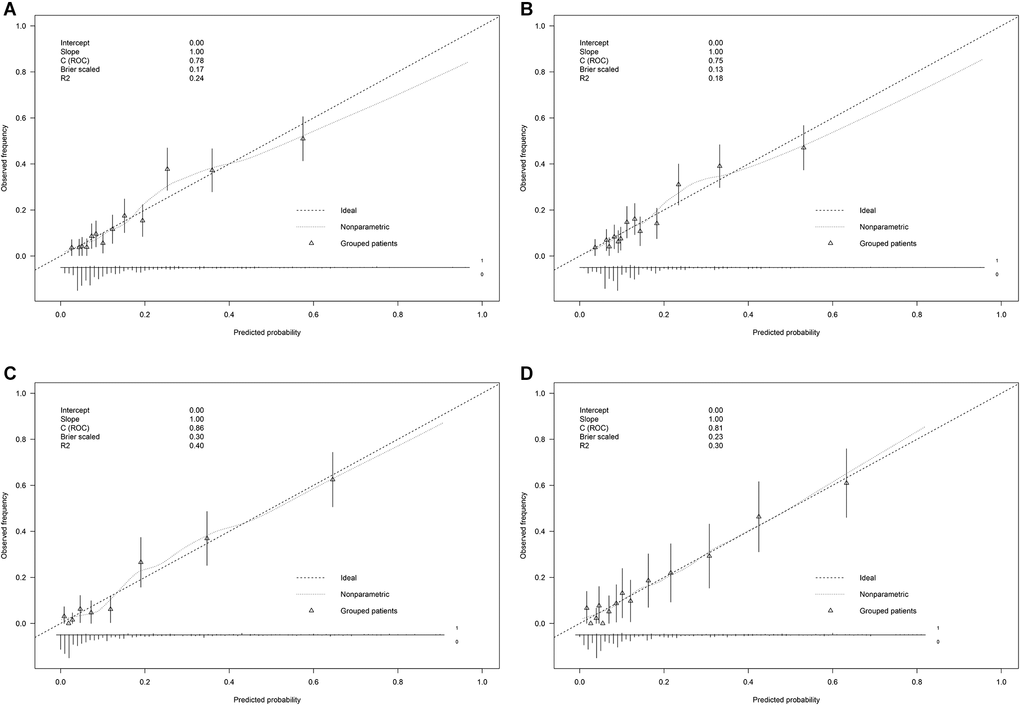 Calibration curves of (A) complex model in the primary cohort (N = 1,354), (B) simple model in the primary cohort (N = 1,354), (C) complex model in the validation cohort (N = 581), and (D) simple model in the validation cohort (N = 581). Calibration curves depicted the calibration of each model in an agreement between the predicted risks of stroke and observed outcomes of stroke. The y-axis represents the actual stroke. The x-axis represents the predicted stroke risk. The diagonal gray line represents the perfect prediction by an ideal model. The dotted line represents the performance of the nonparametric nomogram, of which a closer fit to the diagonal gray line represents a better prediction.