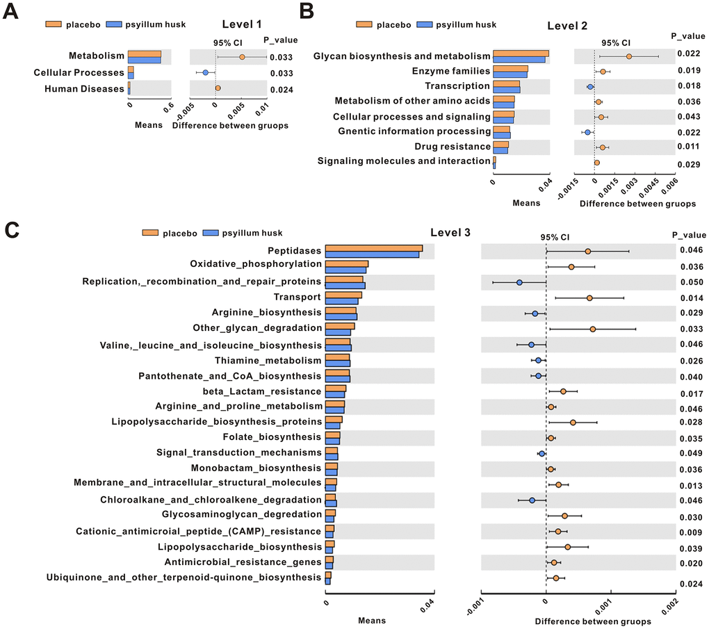 KEGG signaling pathways were compared between the placebo and psyllium husk groups at levels 1 (A), 2 (B), and 3 (C), as analyzed by Student’s t test (P 