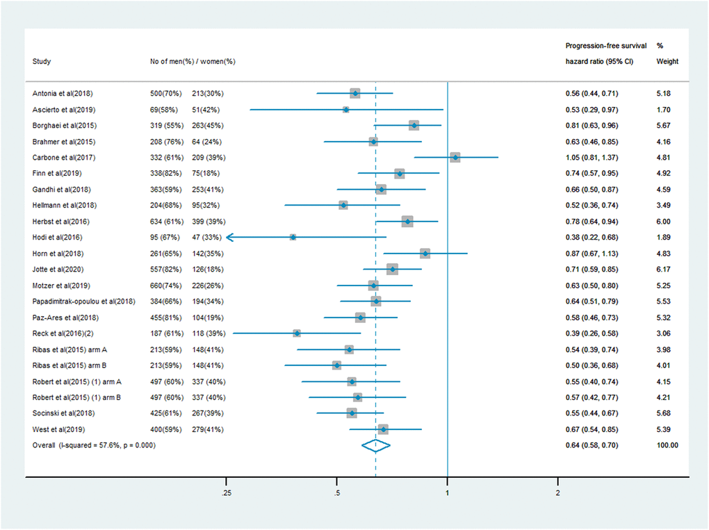 Progression-free survival hazard ratio in male patients in the immune checkpoint inhibitor group compared with the control group.