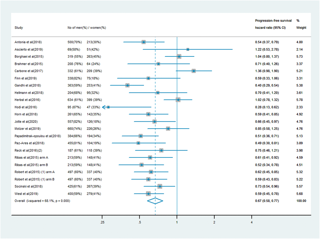 Progression-free survival hazard ratio in female patients in the immune checkpoint inhibitor group compared with the control group.