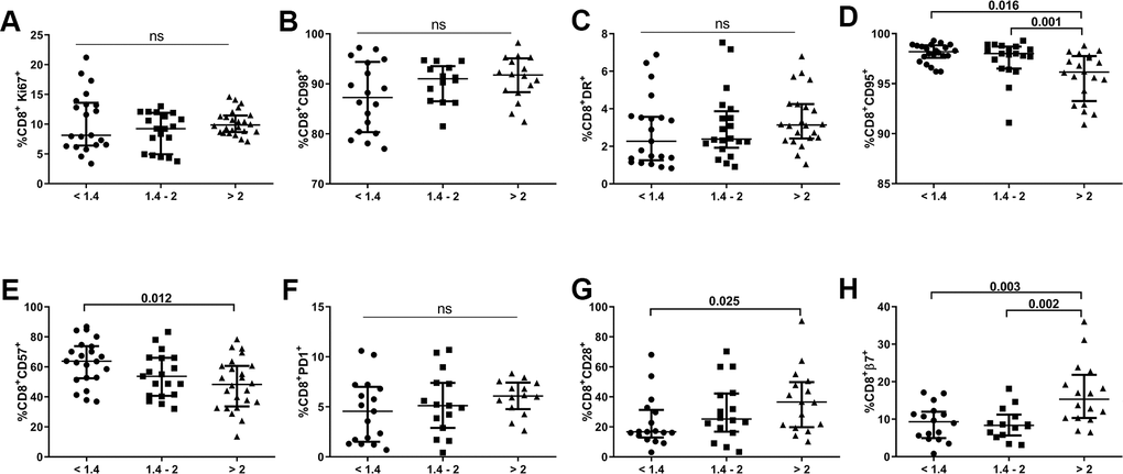 Characterization of CD8 T-cell subsets. Frequencies (median and IQR) of CD8 T-cells expressing proliferation (Ki67; A), metabolic-related (CD98; B), activation (HLA-DR, CD95; C, D), exhaustion/senescence (CD57, PD1, CD28; E–G), and gut-homing imprinting (integrin β7; H) markers according to the CD4/CD8 ratio. Subjects were classified according to a lower (1st tertile, nd tertile, 1.4-2), or higher (3rd tertile, >2) CD4/CD8 ratio. Variables with a p-value 