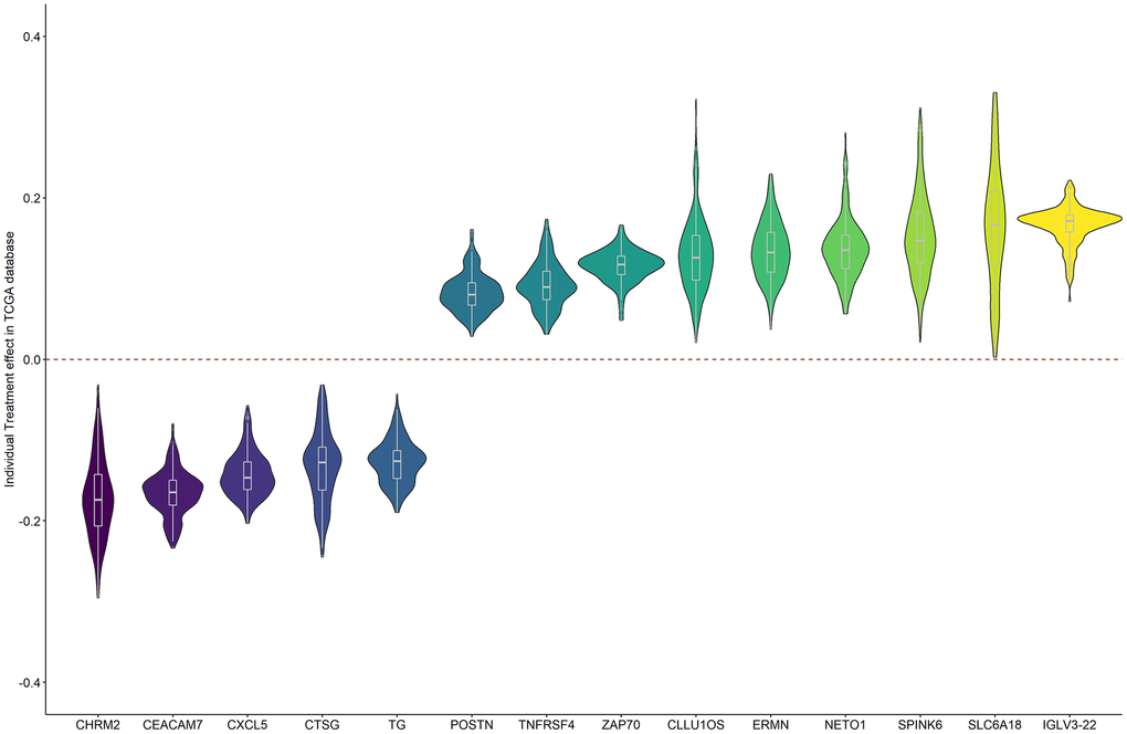 The individual causal effects of the 14 prognostic genes on PRAD BCR.