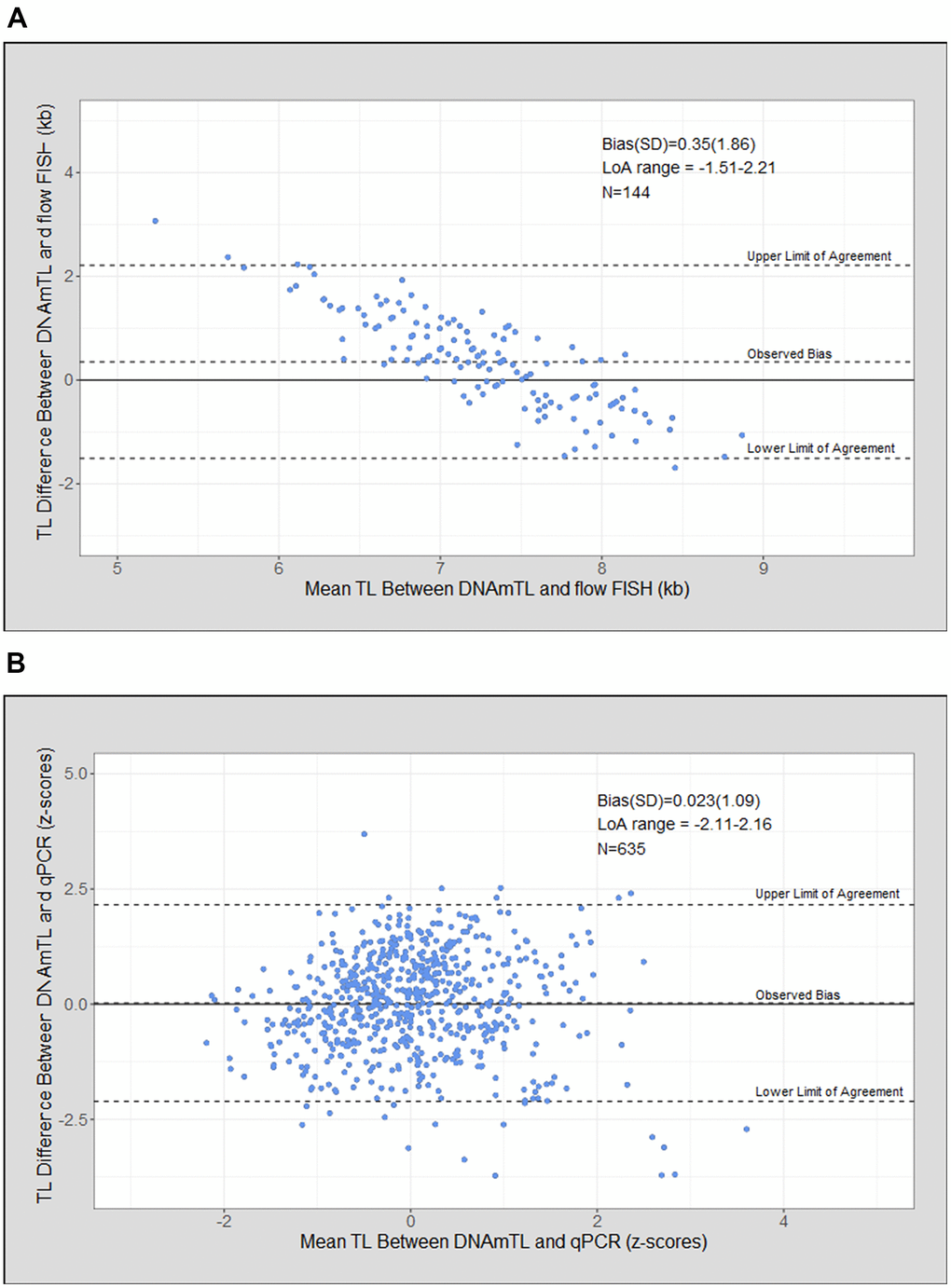 Telomere length (TL) measurement agreement between measurment tools. (A) DNA methylation telomere length (DNAmTL) and flow FISH in kilobases (kb); (B) DNAmTL and qPCR in z-scores.