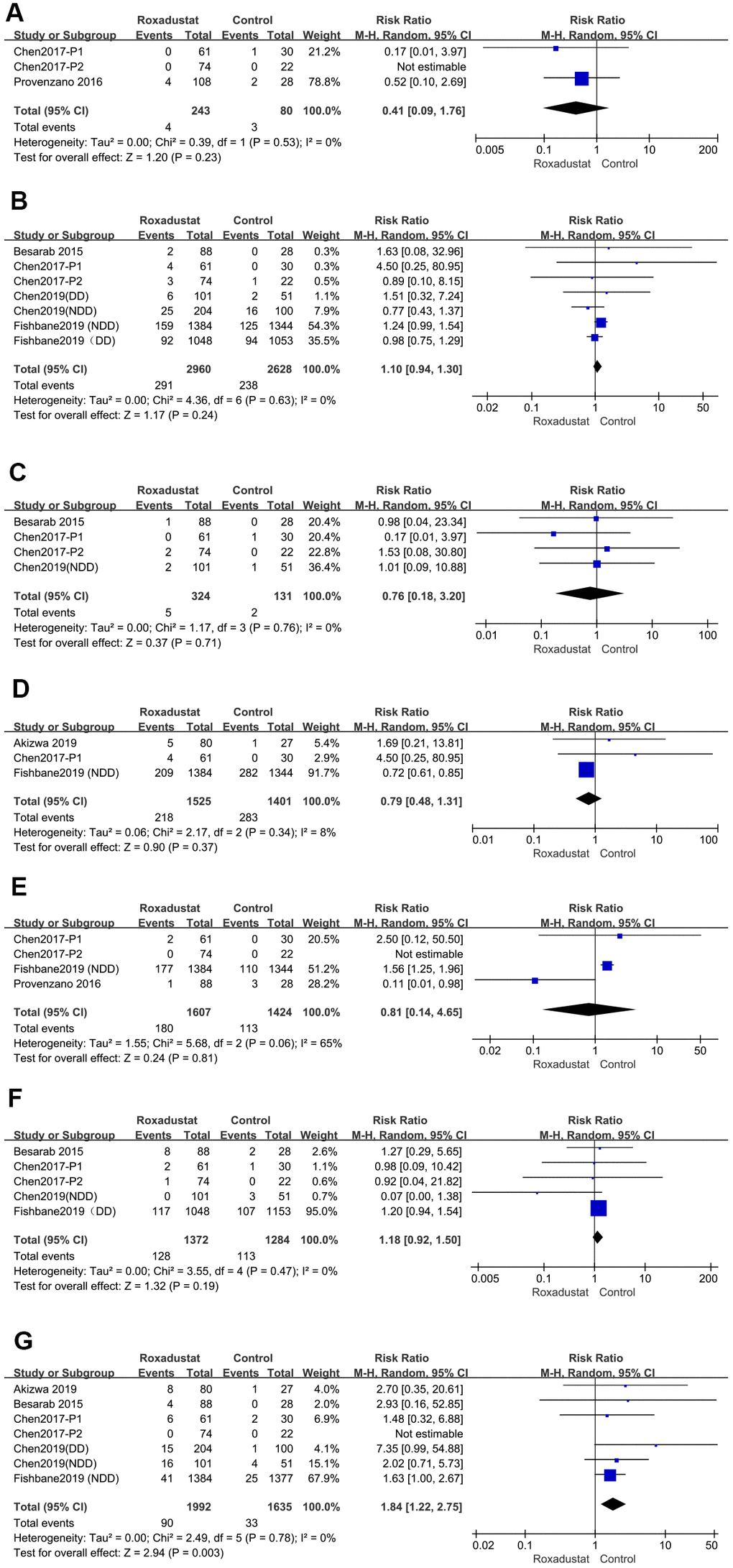 Roxadustat effect on common AEs. Forest plots of (A) cardiac-specific AE, (B) hypertension (C) liver injury (D) worsening chronic renal failure (in NDD subgroup), (E) urinary tract infections (UTI), (F) diarrhea, (G) hyperkalemia.