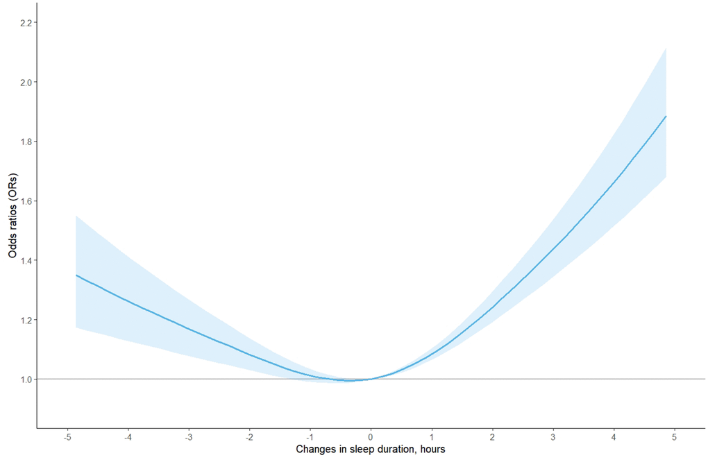 The adjusted dose-response association between changes in self-reported sleep duration and risk of mild cognitive impairment among the whole population, based on model 4. Changes in self-reported sleep duration was modeled using a restricted cubic spline function with knots at -2, 0, 2 hours. The reference value was set at zero.