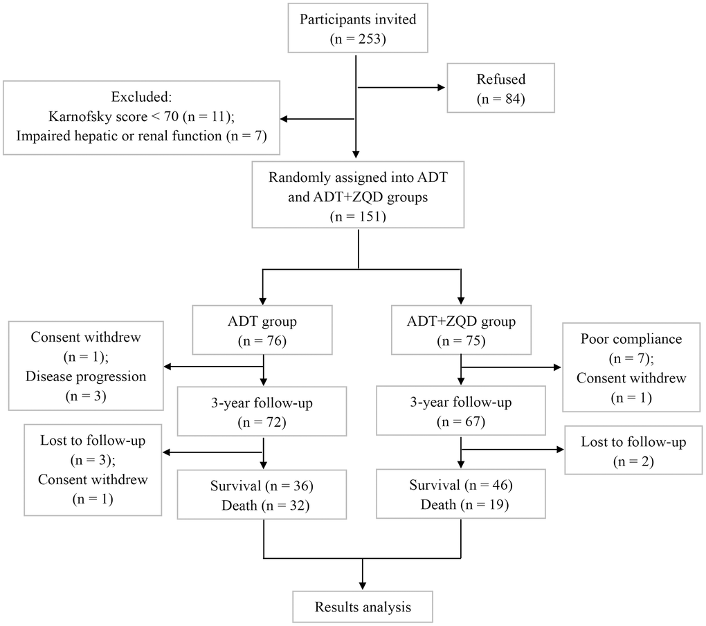 Flowchart of study participants.