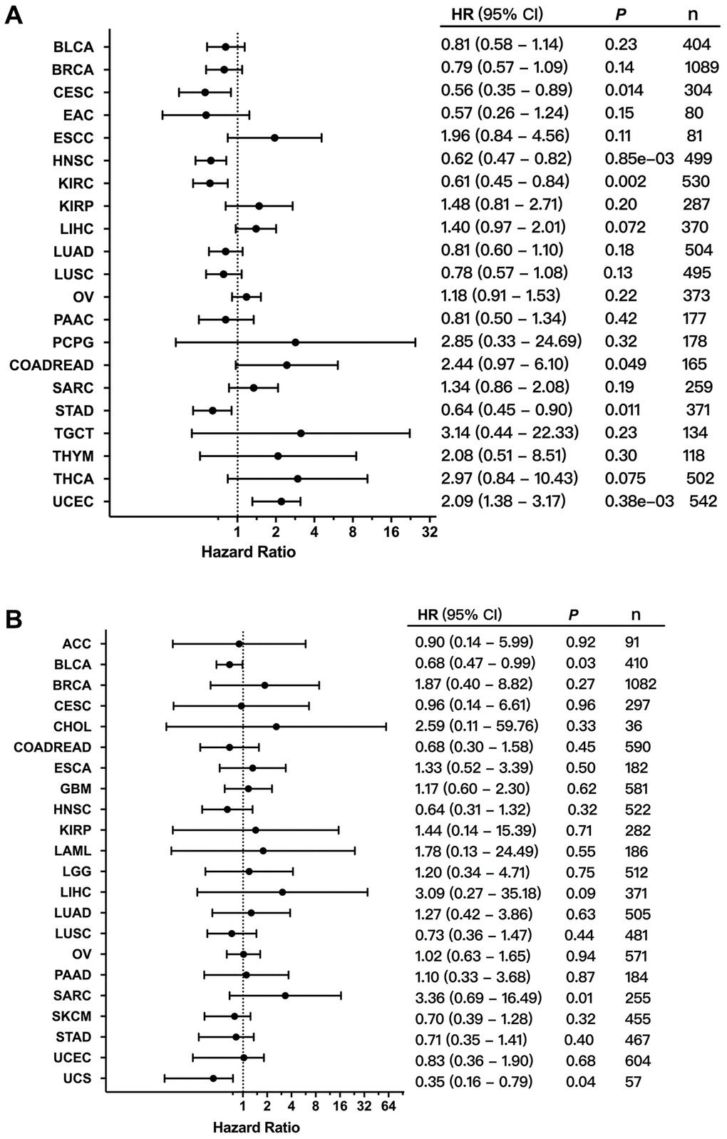 Correlation between the expression and alterations of FGFR3 and patient survival. (A) The correlation between FGFR3 expression and overall survival (OS) as exhibited in forest plot based on Kaplan-Meier Plotter. (B) The correlation between FGFR3 alterations and OS as exhibited in forest plot based on cBioPortal.