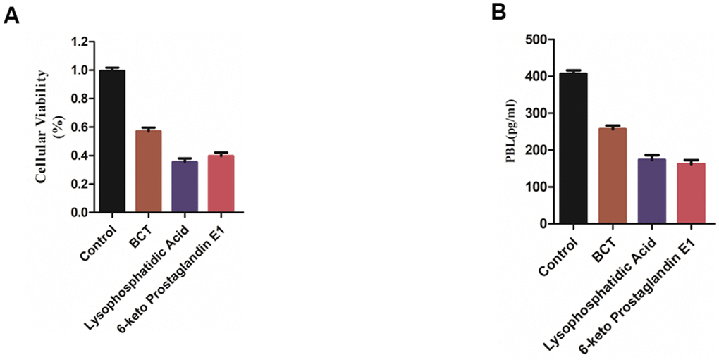 (A) Cellular viability of MMQ cells. (B) PRL expression in MMQ cells.