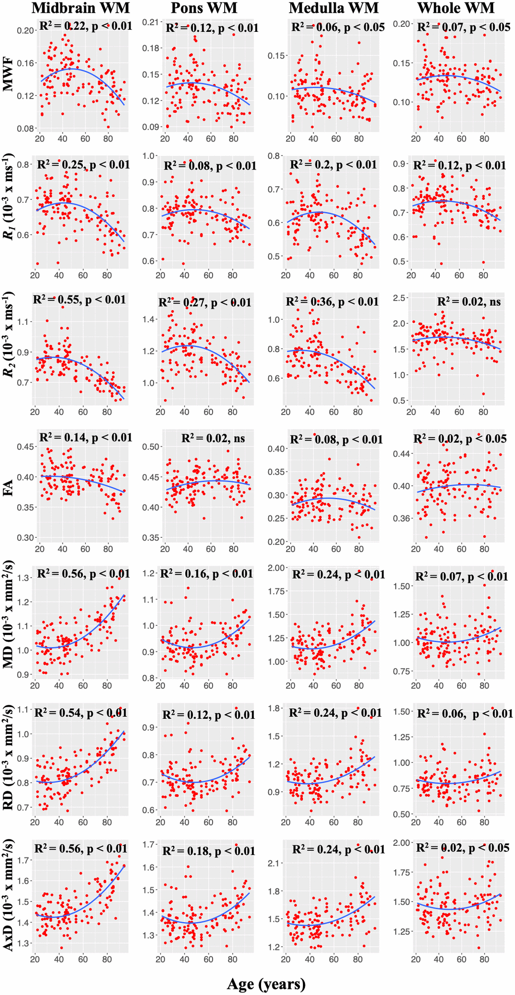 Representative plots of MWF, R1, and R2, and DTI indices values as a function of age. Note that, unlike FA, MWF, R1, R2, MD, RD, and AxD conform to nonlinear regional trends with age. For each ROI, the coefficient of determination, R2, and the significance of the linear regression model, p, are reported.