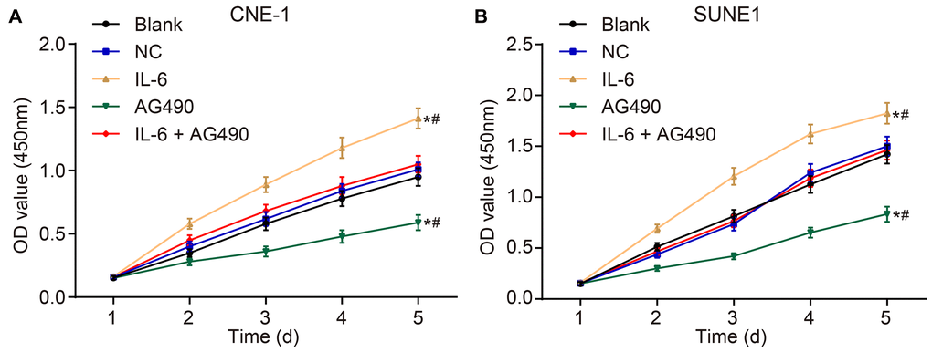 IL-6 promotes NPC cell proliferation in vitro. (A) Cell proliferation of CNE-1 cells in vitro; (B) Cell proliferation of SUNE1 cells in vitro; *p #p 