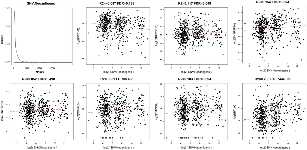 Relationship between ICGs and neoantigens in EC. Scatter diagram demonstrates correlation between expression levels of ICGs and neoantigens in EC tissues. R2 refers to the correlation coefficient; FDR indicates false detection rate. The abscissa represents log2 (expression of neoantigens) and ordinate represents expression levels of different ICGs.