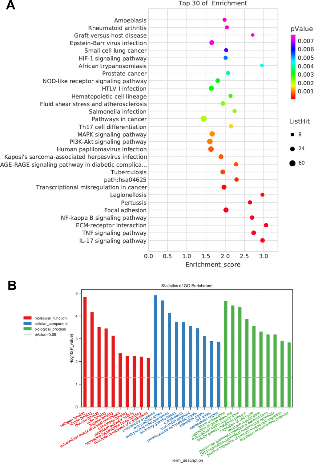 Prediction of DEGs functions. (A) KEGG pathway analyses. (B) GO enrichment analyses.