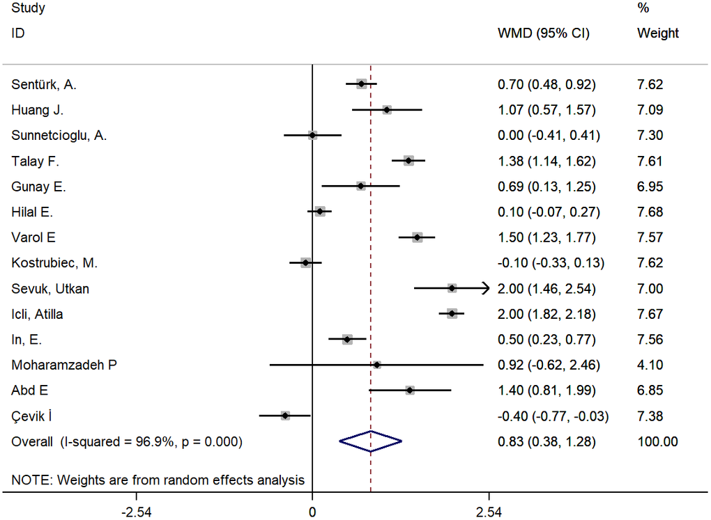 Pooling of weighted mean difference (WMD) for studies about PE.