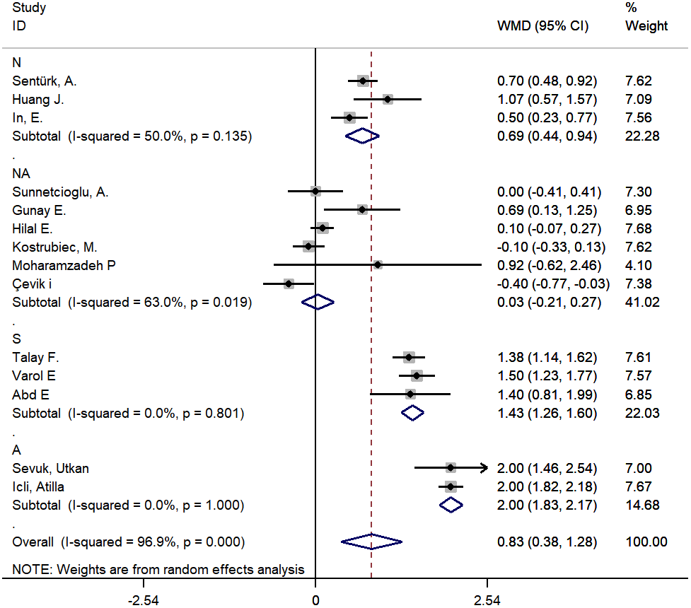 The subgroup analysis by type of disease for studies about PE. A: all PE patients were combined with DVT; S: some PE patients were combined with DVT; N: No PE patients were combined with DVT; NA: not available.