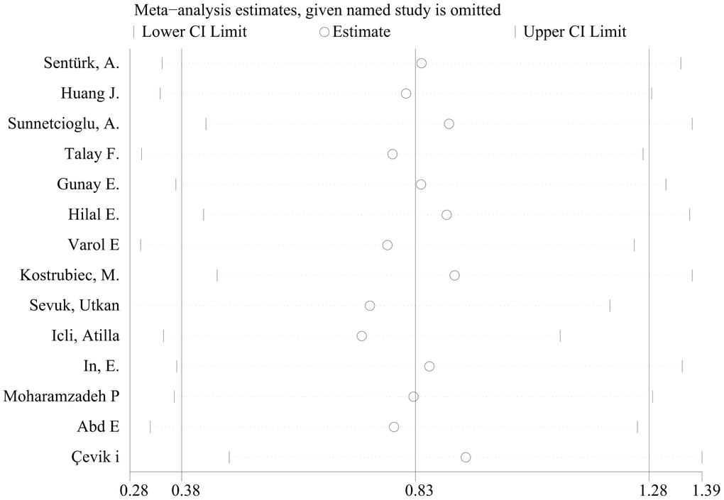 The sensitivity analysis for studies about PE.