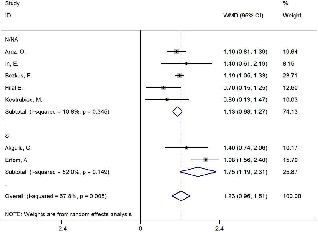 The subgroup analysis by type of disease for studies about early death of PE. S: PE patients were combined with DVT; N/NA: No PE patients were combined with DVT or not available.