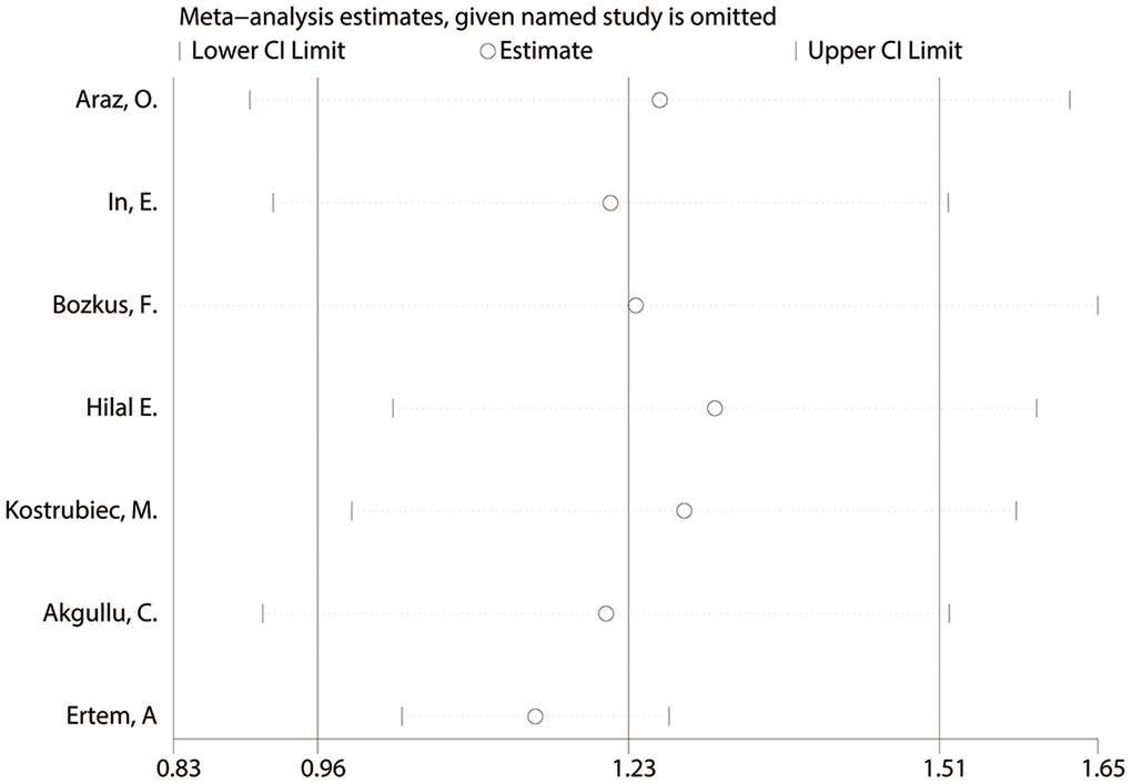 The sensitivity analysis for studies about early death of PE.