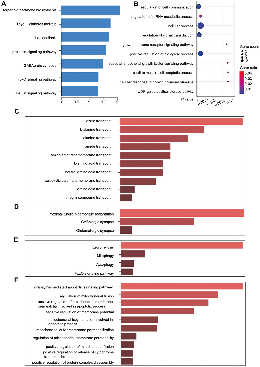 KEGG and GO function enrichment analyses. (A) KEGG pathway enrichment in the yellow module. (B) GO pathway enrichment in the yellow module. (C) GO enrichment of lncRNAs in the yellow module. (D) KEGG enrichment of the functions of the lncRNAs in the yellow module. (E) KEGG pathway enrichment for the interactions of the differentially expressed genes in the yellow module. (F) GO pathway enrichment for the interactions of the differentially expressed genes in the yellow module.