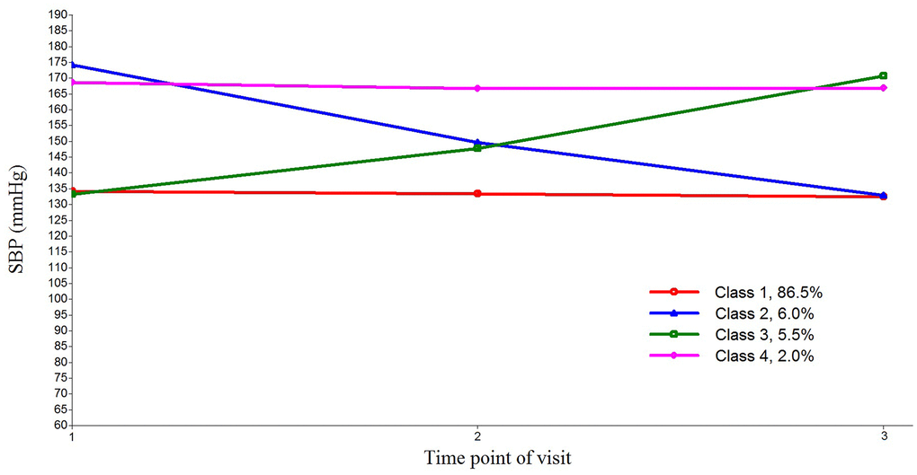 Four latent trajectories of systolic blood pressure (SBP) for Chinese older people. The latent growth mixture model was used to estimate the SBP trajectories. Class 1, normal SBP; class 2, stabilized SBP; class 3, elevated SBP; and class 4, persistently high SBP.